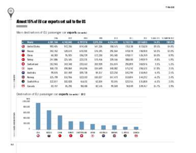 TRADE  Almost 15% of EU car exports set sail to the US Main destinations of EU passenger car exports (in units)