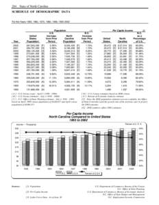 204  State of North Carolina SCHEDULE OF DEMOGRAPHIC DATA For the Years 1950, 1960, 1970, 1980, 1990, [removed]