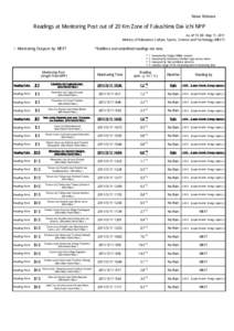 News Release  Readings at Monitoring Post out of 20 Km Zone of Fukushima Dai-ichi NPP As of 19：00 May 11, 2011 Ministry of Education, Culture, Sports, Science and Technology (MEXT)