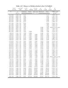 Table 147: Muons in Dichlorodiethyl ether C4 Cl2 H8 O hZ/Ai[removed]T  ρ [g/cm3 ]