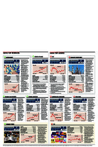 SOME TOP WINNERS  SOME TOP LOSERS ASHOK LEYLAND  WOCKHARDT