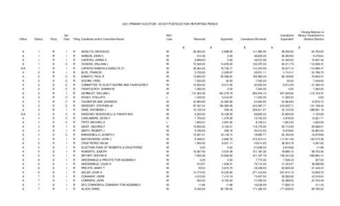 2001 PRIMARY ELECTION - 20-DAY POSTELECTION REPORTING PERIOD  Office District