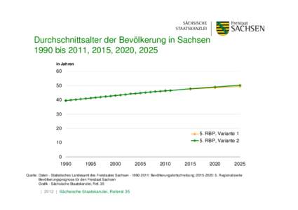 Durchschnittsalter der Bevölkerung in Sachsenbis 2011, 2015, 2020, 2025