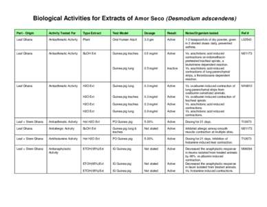 Biological Activities for Extracts of Amor Seco (Desmodium adscendens) Part - Origin Activity Tested For  Type Extract