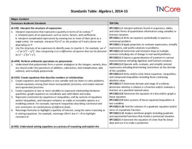 Standards Table: Algebra I, [removed]Major Content Tennessee Academic Standards (A-SSE) Interpret the structure of expressions 1. Interpret expressions that represent a quantity in terms of its context.★ a. Interpret pa