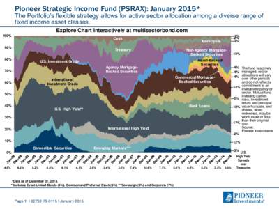 Pioneer Strategic Income Fund (PSRAX): January 2015*  The Portfolio’s flexible strategy allows for active sector allocation among a diverse range of fixed income asset classes. Explore Chart Interactively at multisecto