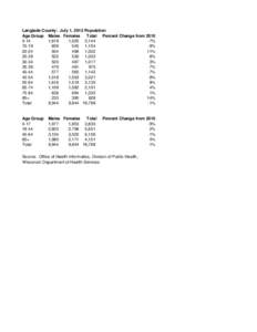 Langlade County: July 1, 2012 Population Age Group Males Females Total Percent Change from[removed],619 1,525 3,144