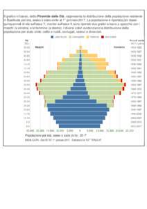 Il grafico in basso, detto Piramide delle Età, rappresenta la distribuzione della popolazione residente in Basilicata per età, sesso e stato civile al 1° gennaioLa popolazione è riportata per classi quinquenna