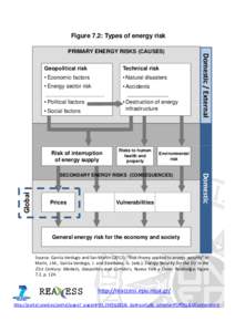 Figure 7.2: Types of energy risk  Geopolitical risk Technical risk