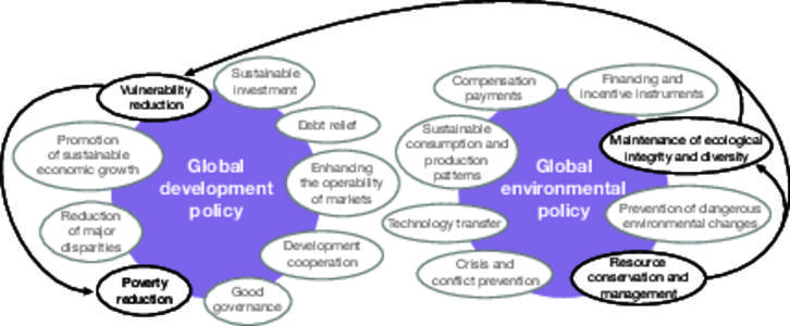 Vulnerability reduction Sustainable investment