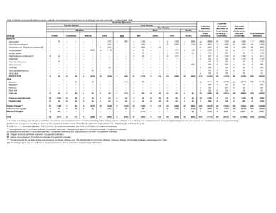 Table 2. Number of reported foodborne disease outbreaks and outbreak-associated illnesses, by etiology* and food commodity — United States, 2008 Outbreaks (Illnesses) Aquatic Animals Land Animals
