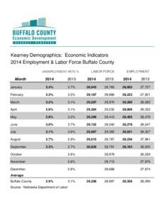 Kearney Demographics: Economic Indicators 2014 Employment & Labor Force Buffalo County UNEMPLOYMENT RATE % Month