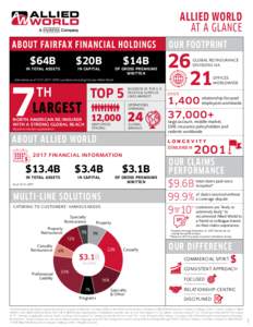ALLIED WORLD AT A GLANCE ABOUT FAIRFAX FINANCIAL HOLDINGS $64B