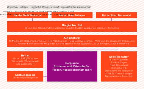 Remscheid–Solingen–Wuppertal: Organigramm der regionalen Zusammenarbeit Rat der Stadt Wuppertal Rat der Stadt Solingen  Rat der Stadt Remscheid