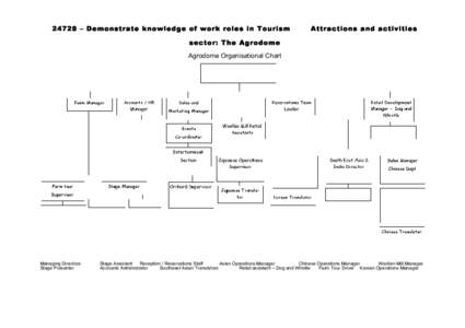 24728 – Demonstrate knowledge of work roles in Tourism  Attractions and activities sector: The Agrodome Agrodome Organisational Chart