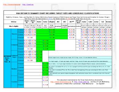 NAA Distance Summary Indoor & Outdoor rev.May2003