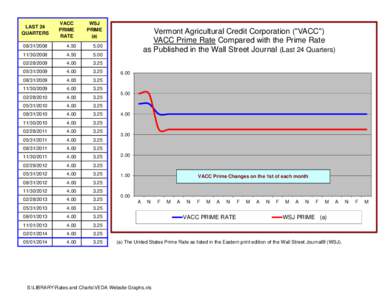 LAST 24 QUARTERS VACC PRIME RATE