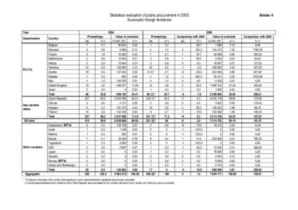 Statistical evaluation of public procurement in 2005 Successful foreign tenderers Year Classification  EU (15)