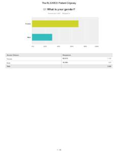 The	RLS/WED	Patient	Odyssey  Q1	What	is	your	gender? Answ ered:	1,622	 Skipped:	0  Female