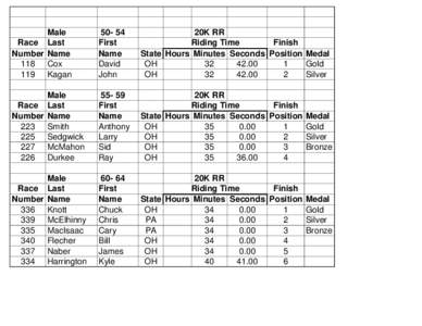 Male Race Last Number Name 118 Cox 119 Kagan