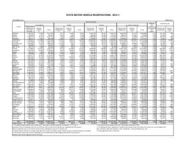 STATE MOTOR-VEHICLE REGISTRATIONS[removed]DECEMBER 2011 TABLE MV-1 MOTOR VEHICLES AUTOMOBILES