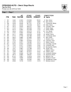 OPEN SEMI-AUTO -- Overall Stage Results Two Gun SLK Printed Juni 28, 2016 at 18:50 Stage 1 -- Stage 1  1