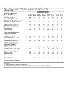 Table 3. Pertinent Data for Fish Facility Inspections in 2013 at JOHN DAY DAM. CRITERIA ITEMS DATE OF INSPECTION SOUTH SHORE FISHWAY South Shore Entrance: Depth over entrance weir