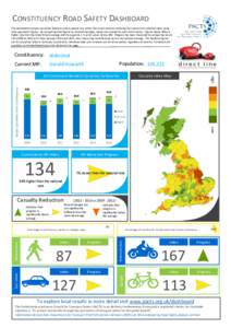 CONSTITUENCY ROAD SAFETY DASHBOARD This dashboard analyses casualties based on where people live, rather than crash location, allowing the creation of a national index using local population figures. By comparing local f