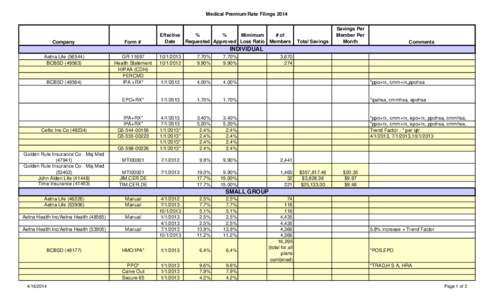 Medical Premium Rate Filings[removed]Effective % % Mimimum