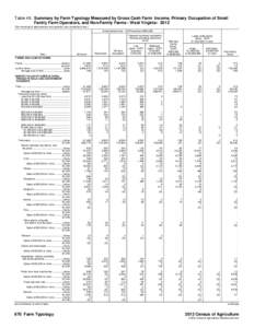 Table 49. Summary by Farm Typology Measured by Gross Cash Farm Income, Primary Occupation of Small Family Farm Operators, and Non-Family Farms - West Virginia: 2012 [For meaning of abbreviations and symbols, see introduc