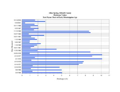 Allen Spring, DeKalb County Discharge Values Fort Payne Chert of Early Mississippian Age[removed][removed]