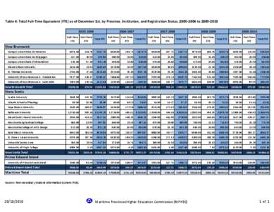 Table 4: Total Full-Time Equivalent (FTE) as of December 1st, by Province, Institution, and Registration Status, [removed]to[removed][removed][removed]