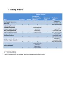 Training Matrix Training Courses  Competent  Supervisor/Due  Laboratory  Biosafety   WHMIS  Diligence  