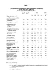 Table 1 Gross Domestic Product and its main expenditure components and the main price indicators (year-on-year rate of change (%)) 2002# Change in real terms of