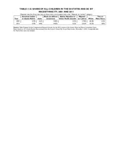 TABLE[removed]SHARE OF ALL CHILDREN IN THE 50 STATES AND DC BY RACE/ETHNICITY, 2001 AND 2011 Hispanics may be of any race but, as shown here, are counted only in the “Hispanic (or Latino)” category American Indian Blac