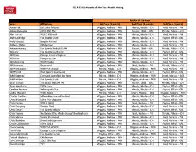 Kia Rookie of the Year Media Voting  Voter Aaron Falk Adrian Chavarria Alan Horton