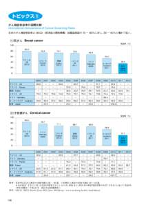 トピックス③ がん検診受診率の国際比較 International Comparisons of Cancer Screening Rates 日本のがん検診受診率は OECD（経済協力開発機構）加盟国諸国の 70 ～ 80％に対し、3