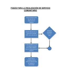 PASOS PARA LA REALIZACIÓN DE SERVICIO COMUNITARIO TENER APROBADO MAS DEL 50% DE LOS CREDITOS DE LA