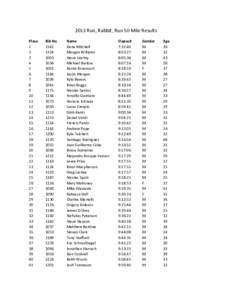 2013	
  Run,	
  Rabbit,	
  Run	
  50	
  Mile	
  Results	
   Place	
   1	
   2	
   3	
   4	
  