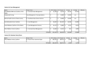 Seniors A1: Case Management Agency Program Name  East Madison/Monona Coalition of the