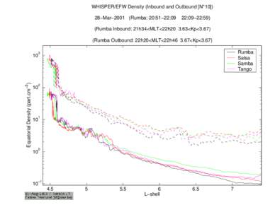 /bira-iasb/u4ae/fabiend/cluster_II/Plasmasphere/Pos_Sat/Plot/Plot_Dens_Param/Plot_010328_AM/Dens_Equat_WHI_EFW_010328_L_4_7_IN_OU.ps