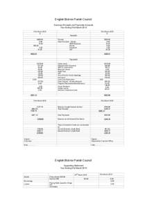 English Bicknor Parish Council Summary Receipts and Payments Accounts Year Ending 31st March 2013 31st March 2012 £