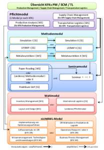 Übersicht KFKs PM / SCM / TL  Production Management / Supply Chain Management / Transportation Logistics Pflichtmodul