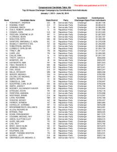 This table was published on[removed]Congressional Candidate Table 10b Top 50 House Challenger Campaigns by Contributions from Individuals January 1, [removed]June 30, 2014  Rank