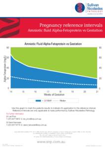 Amniotic fluid AFP vs gestation