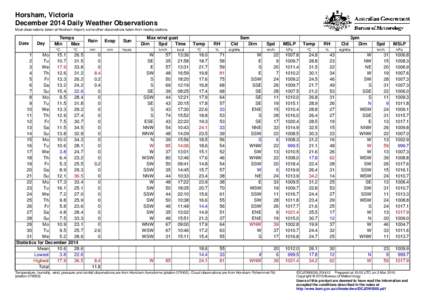 Horsham, Victoria December 2014 Daily Weather Observations Most observations taken at Horsham Airport, some other observations taken from nearby stations. Date