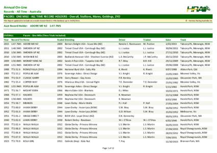 Annual On-Line Records - All Time - Australia PACERS: ONE MILE - ALL TIME RECORD HOLDERS - Overall, Stallions, Mares, Geldings, 2YO This Report updated to include race results transmitted to HRA database up to[removed]