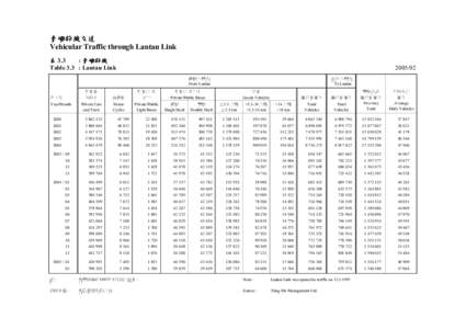 青嶼幹線交通 Vehicular Traffic through Lantau Link 表 3.3 : 青嶼幹線 Table 3.3 : Lantau Link