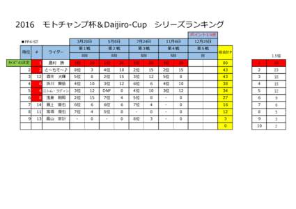 2016　モトチャンプ杯＆Daijiro-Cup　シリーズランキング ポイント1.5倍 ■FP4-ST 順位 ﾁｬﾝﾋﾟｵﾝ決定 2