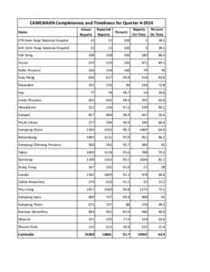 CAMEWARN Completeness and Timeliness for Quarter[removed]Name Actual Reports